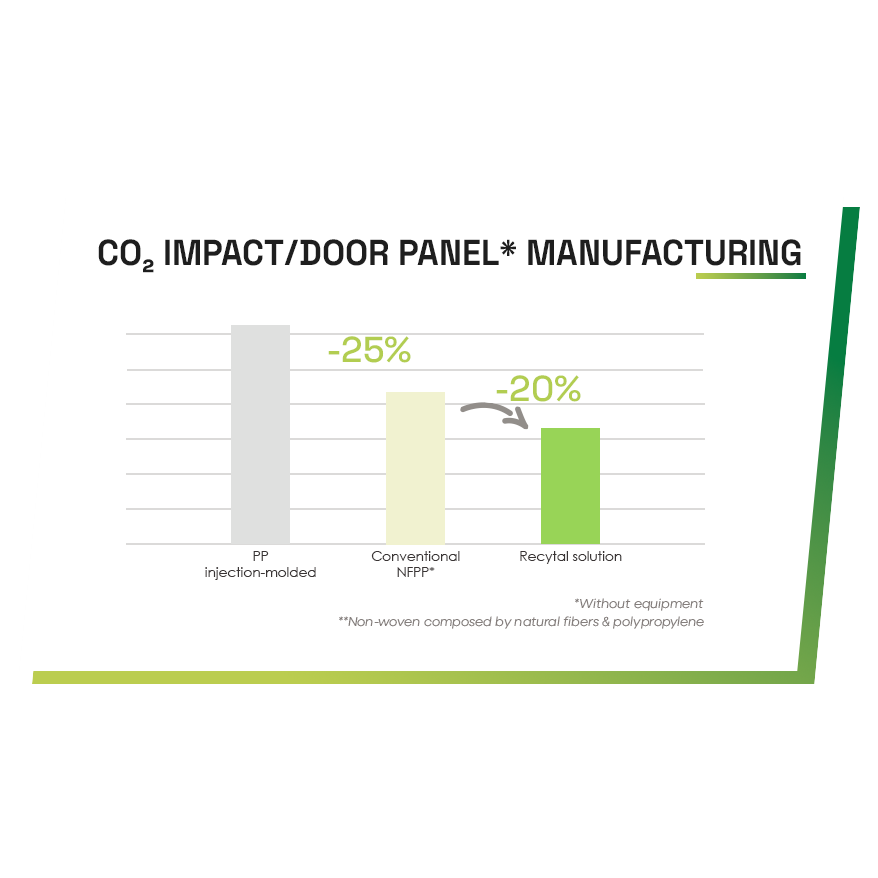 RECYTAL_CO₂ impact door panel manufacturing